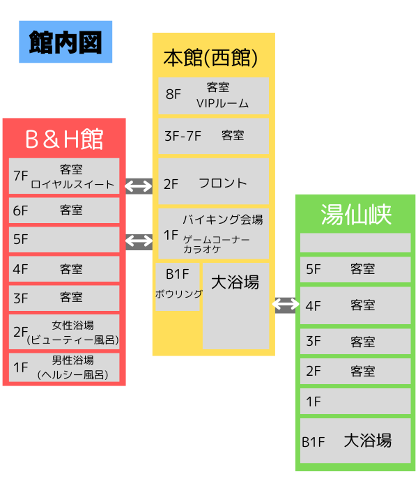 ホテルニュー塩原の館内図
本館の地下・1F・2Fに別館への連絡通路があります
